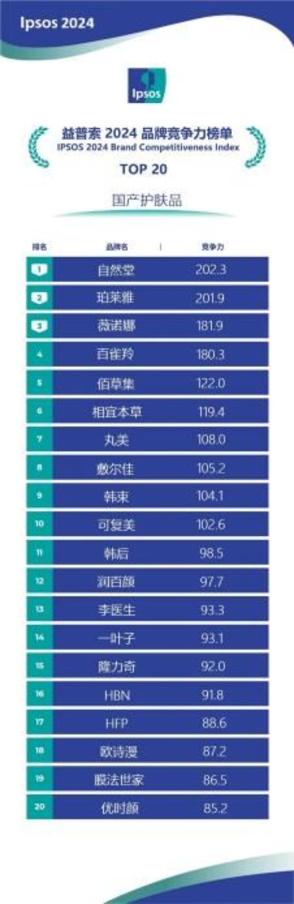 益普索《2024国产护肤品牌竞争力榜单》权威认证，自然堂荣登榜首