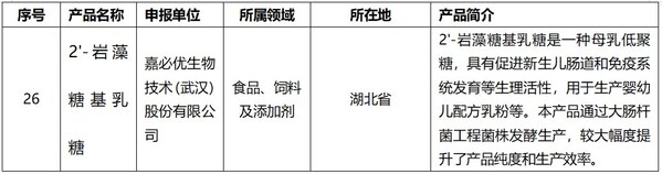 生物制造标志性产品名单（第一批）截选
信息来源：国家工信部瓦力棋牌官网