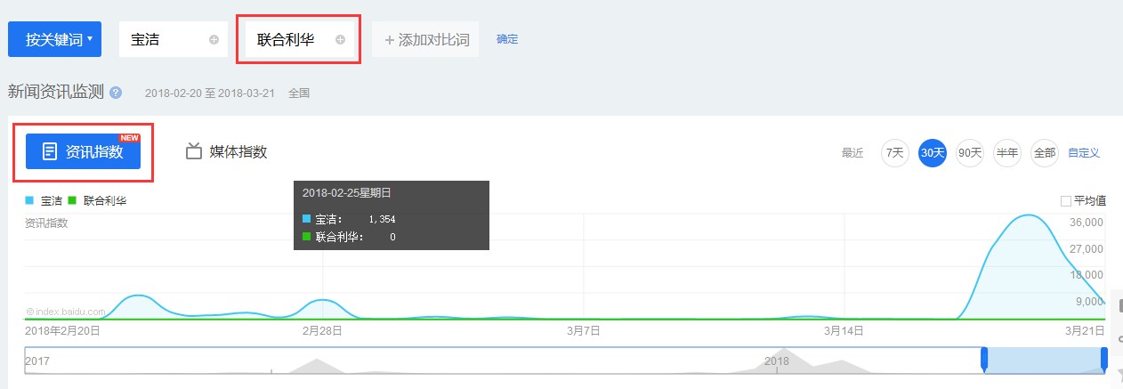 用百度指数衡量公关的效果,靠谱吗?