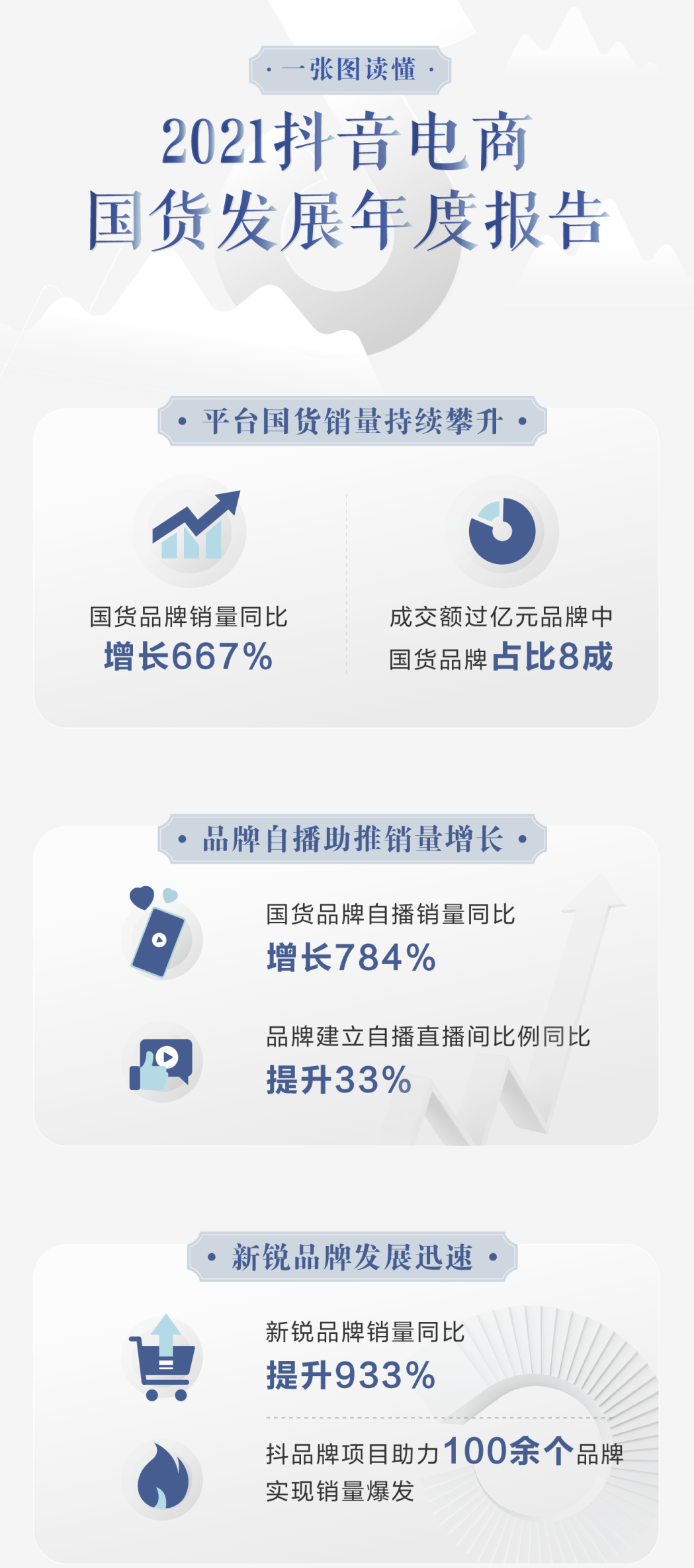 京东投15亿做春晚红包独家瓦力棋牌官网的合作伙伴；抖音电商：国货销量同比增长667% | 社交媒体和传播业周报