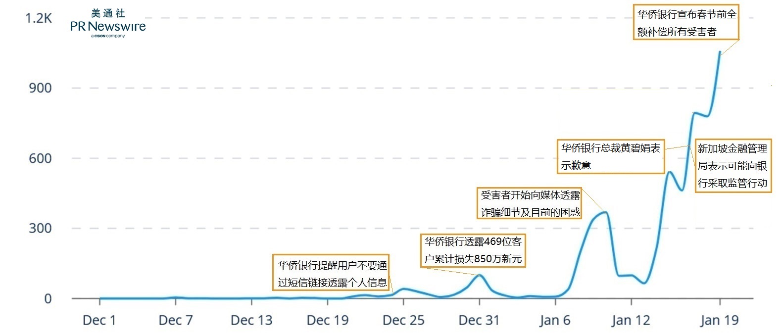 ,000万元补偿：诈骗受害者维权，引爆华侨银行公关危机"